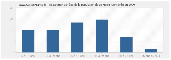 Répartition par âge de la population de Le Mesnil-Conteville en 1999